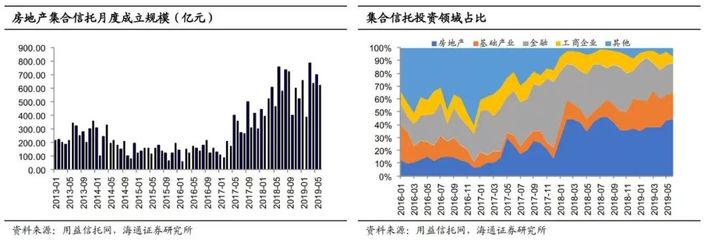 房地產融資轉緊，馬太效應愈顯 融資及債務狀況跟蹤與投資策略分析